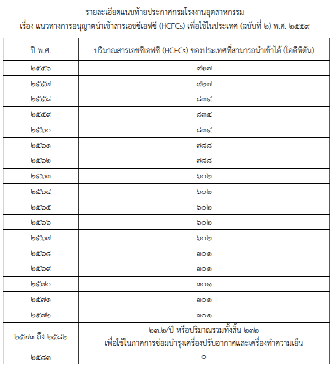แนวทางการอนุญาตนำเข้าสาร HCFCs เพื่อใช้ในประเทศไทย