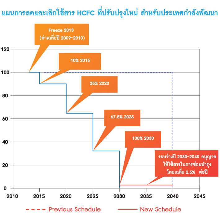 แผนการลด และเลิกใช้สาร HCFC สำหรับประเทศกำลังพัฒนา