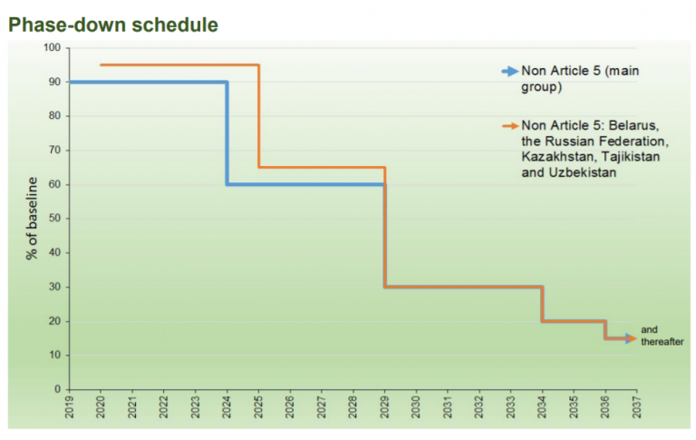 HFCs phase down_Developed countries