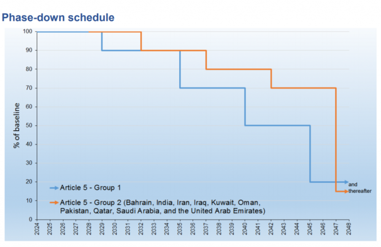 HFCs phase down_Developing countries