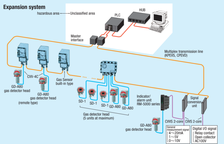Gas detector system Riken Keiki