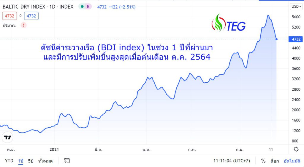 กราฟแสดงดัชนีค่าระวางเรือ (BDI Index)