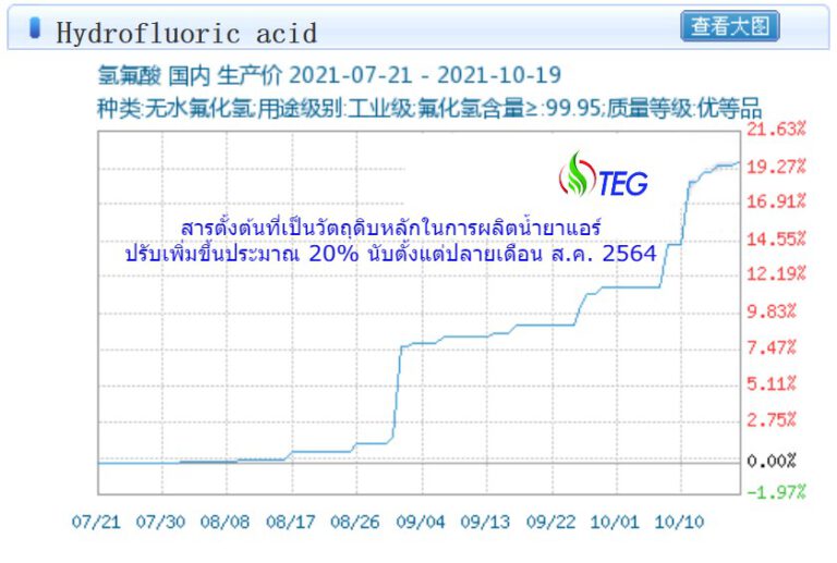 กราฟราคา Hydrofluoric acid