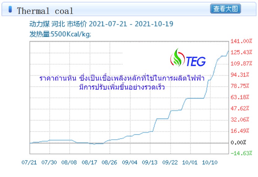 กราฟแสดงราคาถ่านหิน Coal