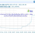 ราคาน้ำยาแอร์ หรือสารทำความเย็น R134a price chart