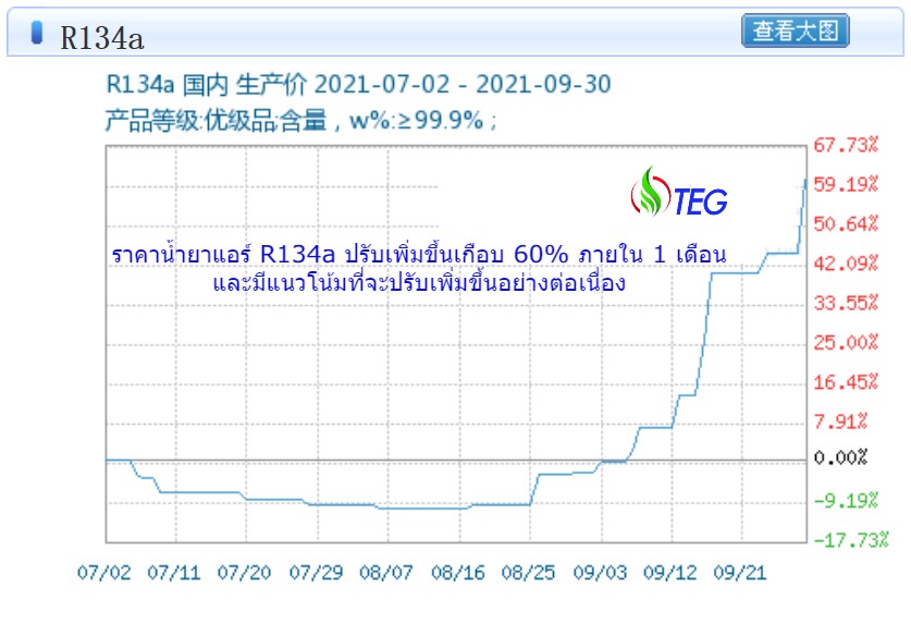 ราคาน้ำยาแอร์ R134a