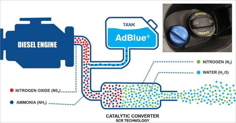 AdBlue or Diesel Exhaust Fluid or DEF or AdBlue Thailand brand BLUETEG use for Selective Catalytic Reduction system or SCR to reduce Nitrogen Oxide or NOx