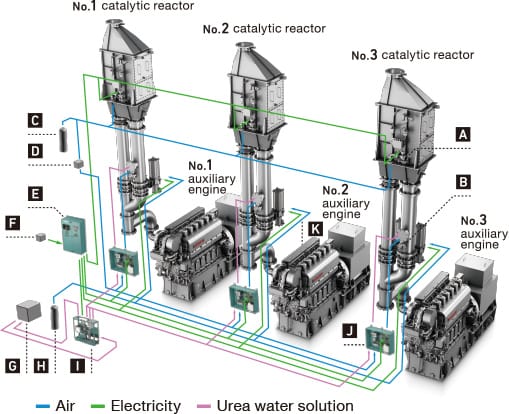 SCR system in Marine diesel engine